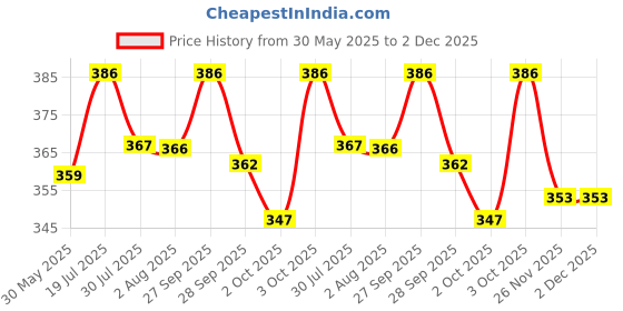 flipkart.com microshine Microfiber PET Towel for Dogs Grooming Gloves for Dog microshine Price History Graph from 30 May 2025 to 2 Dec 2025