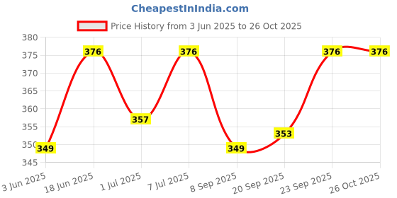flipkart.com microshine Microfiber PET Towel for Dogs Grooming Gloves for Dog microshine Price History Graph from 3 Jun 2025 to 26 Oct 2025