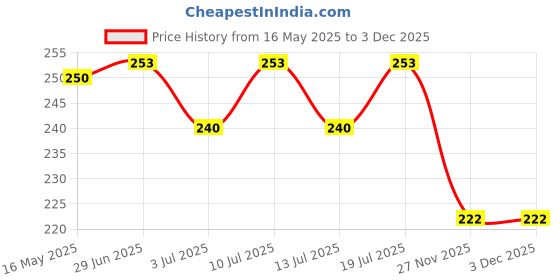 flipkart.com microshine Microfiber PET Towel Grooming Gloves for Dog & Cat microshine Price History Graph from 16 May 2025 to 2 Dec 2025