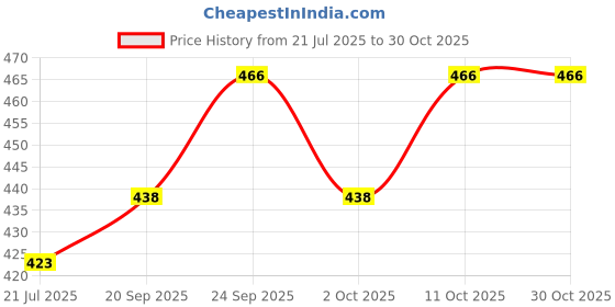 flipkart.com microshine Microfiber PET Towel Set for Dogs & Cats Grooming Gloves for Dog & Cat microshine Price History Graph from 21 Jul 2025 to 30 Oct 2025