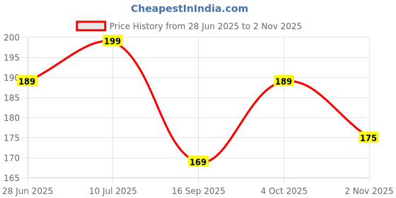 flipkart.com flipkart smartbuy Microfiber Pillows Cover flipkart smartbuy Price History Graph from 28 Jun 2025 to 2 Nov 2025