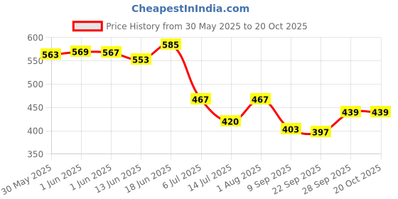 flipkart.com winberg Microfiber, Plastic, Cotton Vehicle WashingDuster winberg Price History Graph from 30 May 2025 to 20 Oct 2025