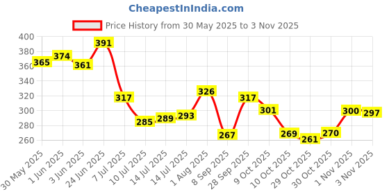 flipkart.com winberg Microfiber, Plastic Vehicle Washing Duster winberg Price History Graph from 30 May 2025 to 1 Nov 2025