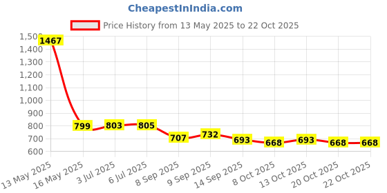 flipkart.com dwiza enterprise Microfiber, Polycotton, Cotton, Wool, Velvet Baby Sleeping Mat dwiza enterprise Price History Graph from 13 May 2025 to 22 Oct 2025