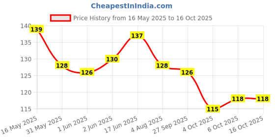 flipkart.com rjvt Microfiber, Polycotton, Polyester Floor Mat rjvt Price History Graph from 16 May 2025 to 16 Oct 2025