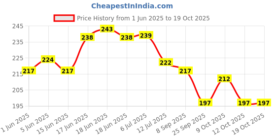 flipkart.com rjvt Microfiber, Polyester Door Mat rjvt Price History Graph from 1 Jun 2025 to 18 Oct 2025