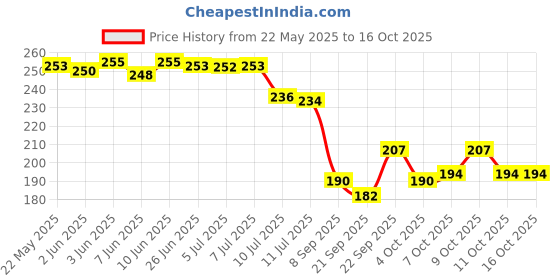 flipkart.com rjvt Microfiber, Polyester, Polycotton, Cotton Door Mat rjvt Price History Graph from 22 May 2025 to 16 Oct 2025