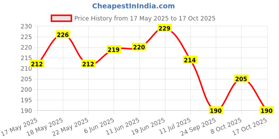 flipkart.com rjvt Microfiber, Polyester, Polycotton, Cotton Floor Mat rjvt Price History Graph from 17 May 2025 to 17 Oct 2025