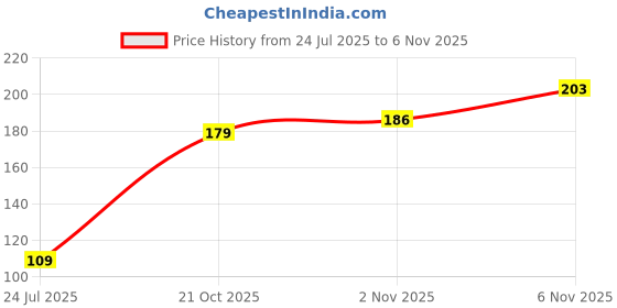 flipkart.com stwon Microfiber PP Static Duster Cleaning Duster Brush For Car, AC, Sofa And Other Household Dry Duster stwon Price History Graph from 24 Jul 2025 to 2 Nov 2025