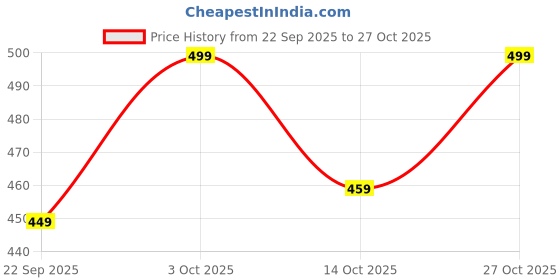 flipkart.com bombay dyeing Microfiber Queen Flat 144 TC Floral Bedsheet bombay dyeing Price History Graph from 22 Sep 2025 to 27 Oct 2025