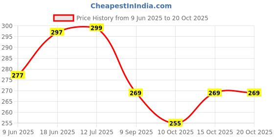 flipkart.com anita corporation Microfiber Rectangular Soft Cushion Pillow Filler For Bed, Sofa, 16 x 24 Inch Microfibre Solid Cushion Pack of 2 anita corporation Price History Graph from 9 Jun 2025 to 20 Oct 2025