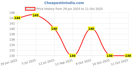 flipkart.com anita corporation Microfiber Round Cushions Filler Inserts For Sofa 16 x 16 inch Microfibre Solid Cushion Pack of 1 anita corporation Price History Graph from 29 Jun 2025 to 10 Oct 2025