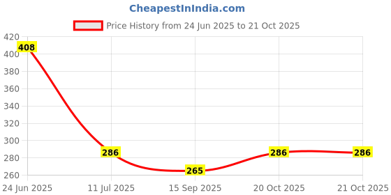 flipkart.com aaho decor Microfiber, Rubber Bathroom Mat aaho decor Price History Graph from 24 Jun 2025 to 20 Oct 2025