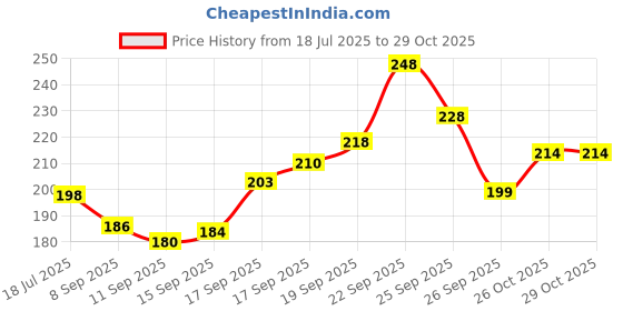 flipkart.com hownice Microfiber, Rubber Door Mat hownice Price History Graph from 18 Jul 2025 to 26 Oct 2025