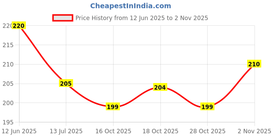 flipkart.com hownice Microfiber, Rubber Door Mat hownice Price History Graph from 12 Jun 2025 to 1 Nov 2025