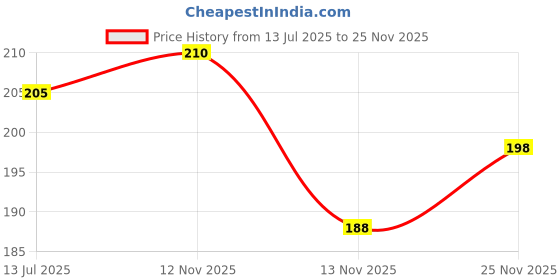 flipkart.com hownice Microfiber, Rubber Door Mat hownice Price History Graph from 13 Jul 2025 to 25 Nov 2025