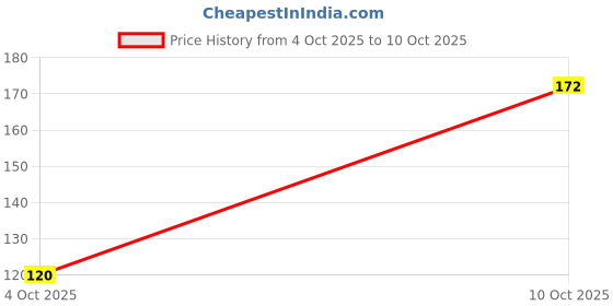 flipkart.com flipkart smartbuy Microfiber Single Flat 110 TC Printed Bedsheet flipkart smartbuy Price History Graph from 4 Oct 2025 to 10 Oct 2025