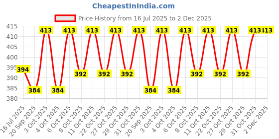 flipkart.com cherilo Microfiber Sleeping Pillow for Kids, Baby Pillow with Super Soft Outer Cover, Microfibre Geometric Baby Pillow Pack of 1 cherilo Price History Graph from 16 Jul 2025 to 2 Dec 2025