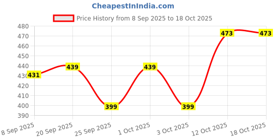 flipkart.com bridha Microfiber Sleeping Pillows, Adjustable Height, Soft, Washable, Cozy, 16" x 24", Microfibre Solid Sleeping Pillow Pack of 2 bridha Price History Graph from 8 Sep 2025 to 18 Oct 2025