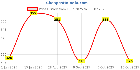 flipkart.com moms angel Microfiber Soft Washable Inserts/Pad for Baby Cloth diaper -(Pack of 10) Black moms angel Price History Graph from 1 Jun 2025 to 13 Oct 2025