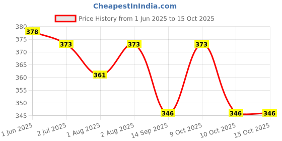 flipkart.com moms angel Microfiber Soft Washable Inserts/Pad for Baby Cloth diaper -(Pack of 10) White moms angel Price History Graph from 1 Jun 2025 to 15 Oct 2025