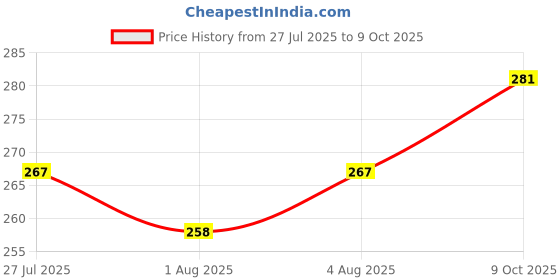 flipkart.com duggu kids Microfiber Soft Washable Inserts/Pad for Baby Cloth diaper -(Pack of 6) Black duggu kids Price History Graph from 27 Jul 2025 to 9 Oct 2025