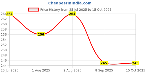 flipkart.com moms angel Microfiber Soft Washable Inserts/Pad for Baby Cloth diaper -(Pack of 6) Black moms angel Price History Graph from 25 Jul 2025 to 15 Oct 2025