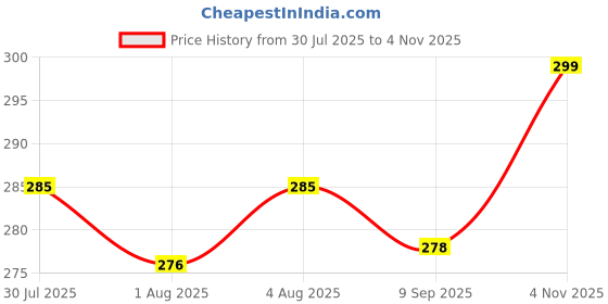 flipkart.com duggu kids Microfiber Soft Washable Inserts/Pad for Baby Cloth diaper -(Pack of 8) Black duggu kids Price History Graph from 30 Jul 2025 to 4 Nov 2025