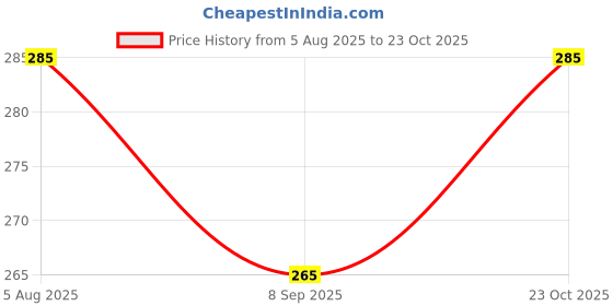 flipkart.com duggu kids Microfiber Soft Washable Inserts/Pad for Baby Cloth diaper -(Pack of 8) White duggu kids Price History Graph from 5 Aug 2025 to 23 Oct 2025