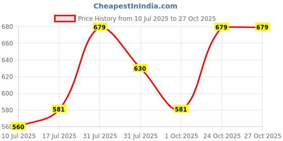 flipkart.com damensch Microfiber Spandex Ultra Lightweight Green Solid Men Trunk damensch Price History Graph from 10 Jul 2025 to 27 Oct 2025