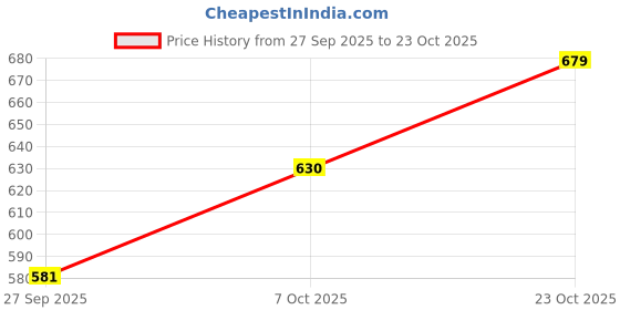 flipkart.com damensch Microfiber Spandex Ultra Lightweight Green Solid Men Trunk damensch Price History Graph from 27 Sep 2025 to 23 Oct 2025