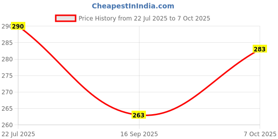 flipkart.com anita corporation Microfiber Square Cushion Pillow Fillers Inserts For Bed, Sofa, 12 x 12 Inch Microfibre Solid Cushion Pack of 2 anita corporation Price History Graph from 22 Jul 2025 to 7 Oct 2025