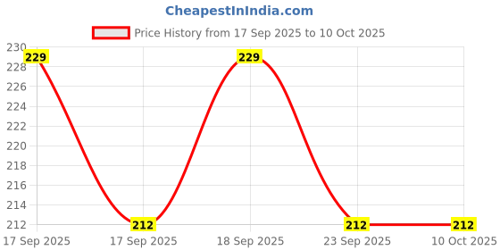 flipkart.com anita corporation Microfiber Square Cushion Pillow Fillers Inserts For Bed, Sofa, 16 x 16 Inch Microfibre Solid Cushion Pack of 1 anita corporation Price History Graph from 17 Sep 2025 to 10 Oct 2025