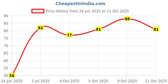 flipkart.com vivid verse MICROFIBER TOWEL 30/40 Wet Microfiber Cleaning Cloth vivid verse Price History Graph from 24 Jun 2025 to 11 Oct 2025