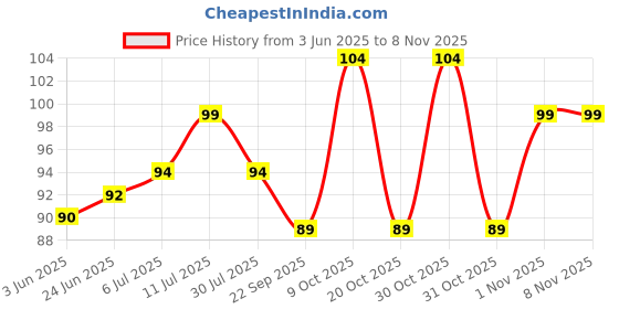 flipkart.com welltech Microfiber Towel for Cleaning Car Surface, Kitchen Wet and Dry Microfiber Cleaning Cloth welltech Price History Graph from 3 Jun 2025 to 1 Nov 2025