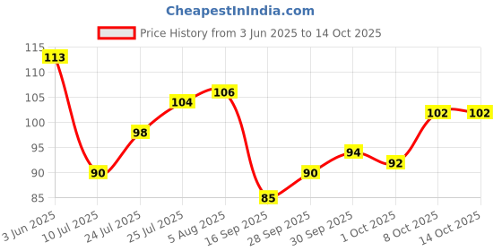flipkart.com vg craft Microfiber Universal Fit Replacement Refill for 360 Rotating Spin Magic Mop Refill vg craft Price History Graph from 3 Jun 2025 to 13 Oct 2025