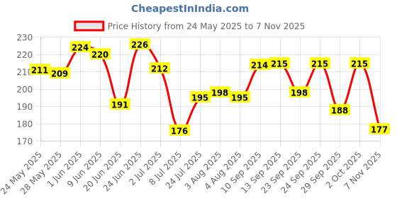 flipkart.com gomechanic Microfiber Vehicle Washing Cloth gomechanic Price History Graph from 24 May 2025 to 7 Nov 2025