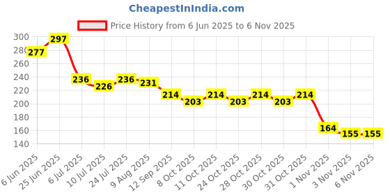 flipkart.com sheen Microfiber Vehicle Washing Cloth sheen Price History Graph from 6 Jun 2025 to 2 Nov 2025