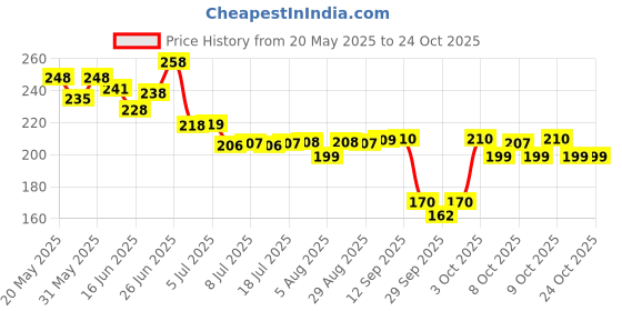 flipkart.com vrt Microfiber Vehicle Washing Cloth vrt Price History Graph from 20 May 2025 to 24 Oct 2025