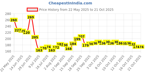 flipkart.com quicknik Microfiber Vehicle Washing Cloth quicknik Price History Graph from 22 May 2025 to 21 Oct 2025