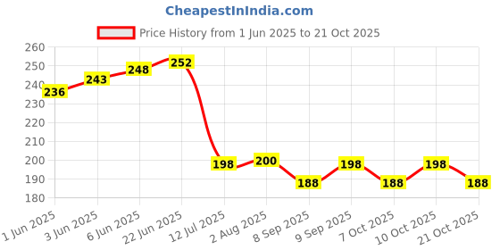 flipkart.com cotton bolls textiles Microfiber Vehicle Washing Cloth cotton bolls textiles Price History Graph from 1 Jun 2025 to 21 Oct 2025