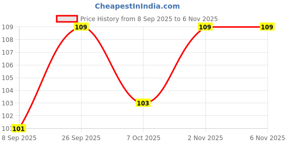 flipkart.com limchef Microfiber Vehicle Washing Cloth limchef Price History Graph from 8 Sep 2025 to 6 Nov 2025