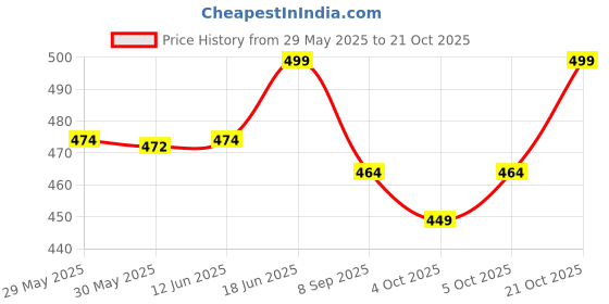 flipkart.com shinexpro Microfiber Vehicle Washing Cloth shinexpro Price History Graph from 29 May 2025 to 21 Oct 2025