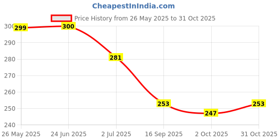 flipkart.com softspun Microfiber Vehicle Washing Cloth softspun Price History Graph from 26 May 2025 to 31 Oct 2025