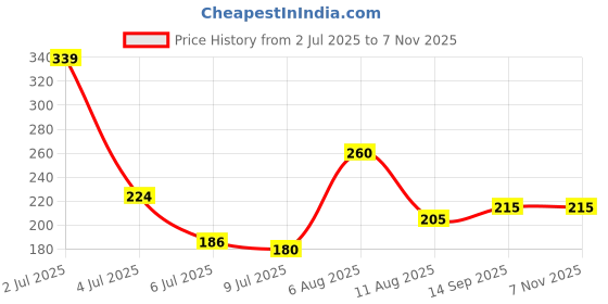 flipkart.com robustt Microfiber Vehicle Washing Cloth robustt Price History Graph from 2 Jul 2025 to 5 Nov 2025