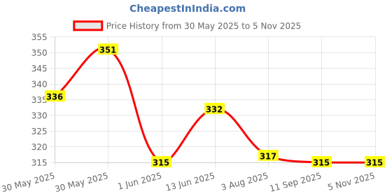 flipkart.com softspun Microfiber Vehicle Washing Cloth softspun Price History Graph from 30 May 2025 to 4 Nov 2025