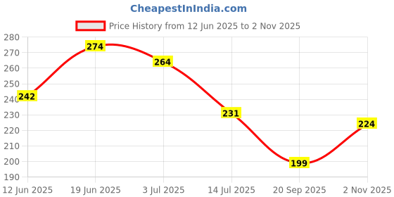 flipkart.com flipkart smartbuy Microfiber Vehicle Washing Cloth flipkart smartbuy Price History Graph from 12 Jun 2025 to 2 Nov 2025