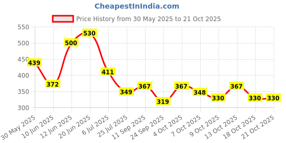 flipkart.com foxcare Microfiber Vehicle Washing Cloth foxcare Price History Graph from 30 May 2025 to 20 Oct 2025