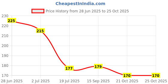 flipkart.com auto hub Microfiber Vehicle Washing Cloth auto hub Price History Graph from 28 Jun 2025 to 24 Oct 2025