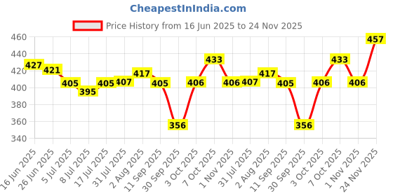 flipkart.com softspun Microfiber Vehicle Washing Cloth softspun Price History Graph from 16 Jun 2025 to 24 Nov 2025